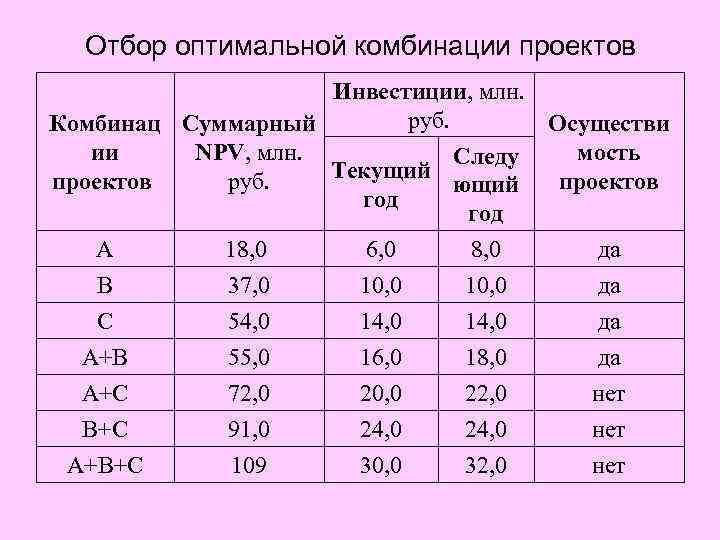 Отбор оптимальной комбинации проектов Инвестиции, млн. руб. Комбинац Суммарный Осуществи ии NPV, млн. мость