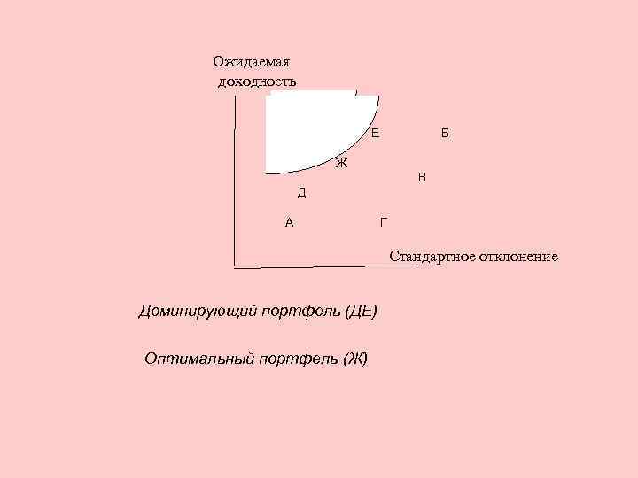 Ожидаемая доходность Е Б Ж В Д А Г Стандартное отклонение Доминирующий портфель (ДЕ)
