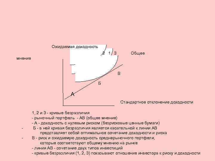 Ожидаемая доходность 2 1 3 Общее мнение В Б А Стандартное отклонение доходности -