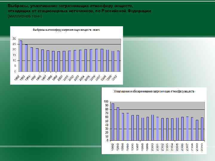 Выбросы, улавливание загрязняющих атмосферу веществ, отходящих от стационарных источников, по Российской Федерации (миллионов тонн)
