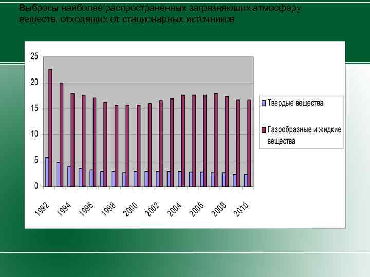 Выбросы наиболее распространенных загрязняющих атмосферу веществ, отходящих от стационарных источников 