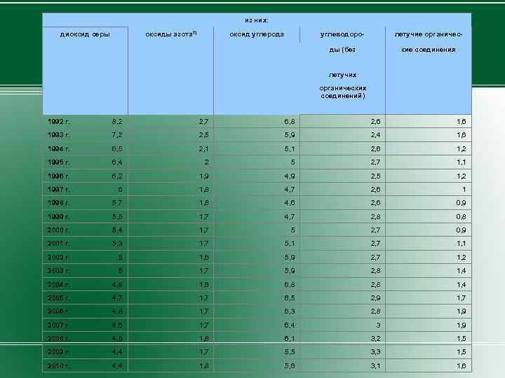 из них: диоксид серы оксиды азота 1) оксид углерода углеводоро- летучие органичес- ды (без
