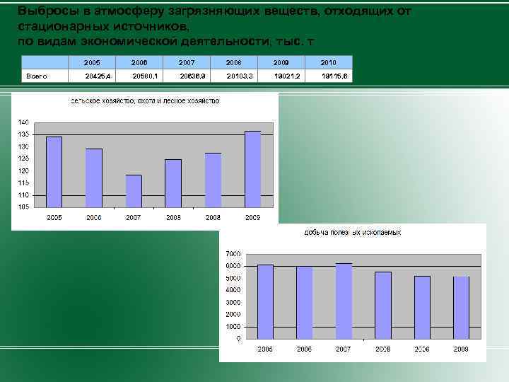 Выбросы в атмосферу загрязняющих веществ, отходящих от стационарных источников, по видам экономической деятельности, тыс.