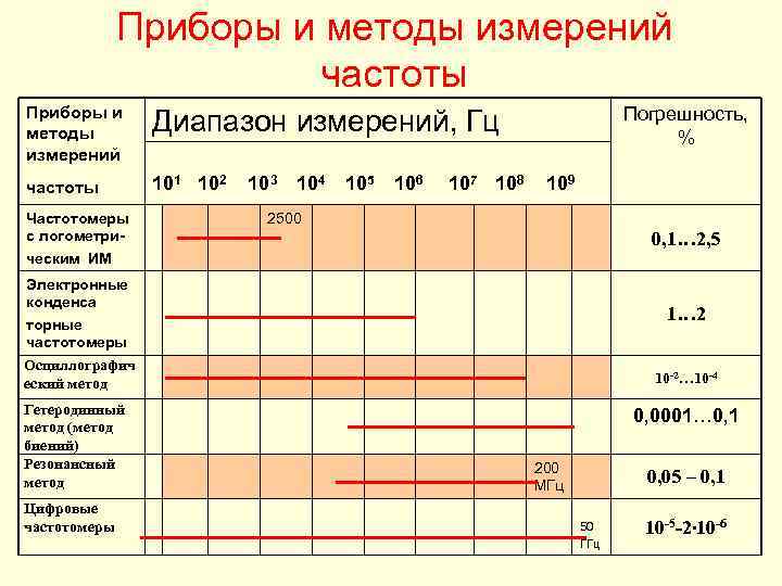 Диапазон прибора. Методика измерения частоты. Цифровой метод измерения частоты. . Методы и средства измерения частоты. Частотный диапазон прибора.