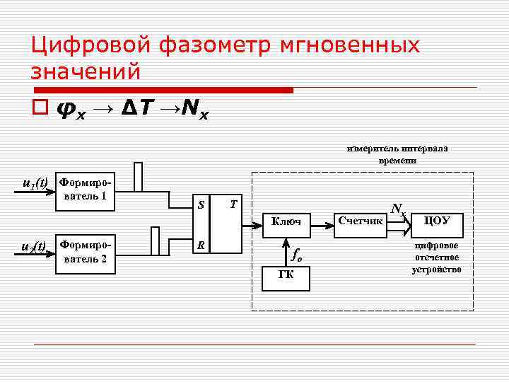 Цифровой фазометр мгновенных значений o φx → ΔT →Nx измеритель интервала времени u 1(t)