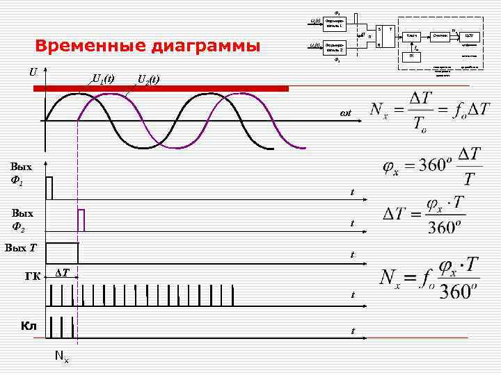 Ф 1 U 1(t) Временные диаграммы Формирователь 1 ΔT U 2(t) Формирователь 2 U