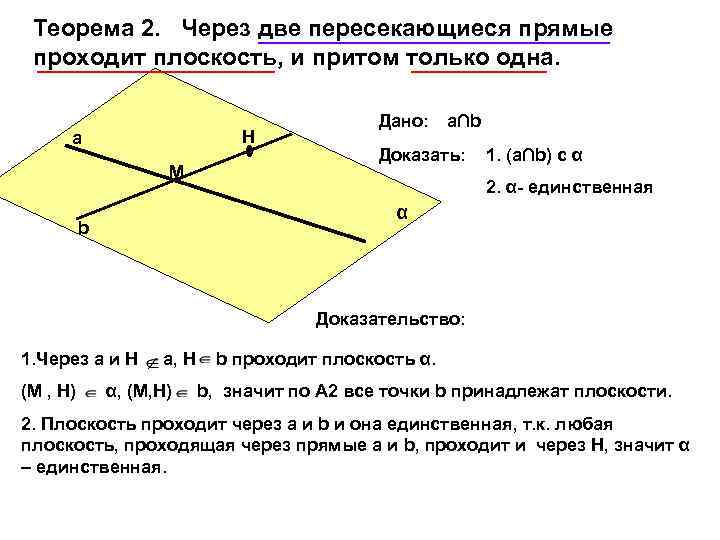 Теорема 2. Через две пересекающиеся прямые проходит плоскость, и притом только одна. Н а