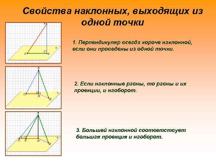 Свойства наклонных, выходящих из одной точки 1. Перпендикуляр всегда короче наклонной, если они проведены