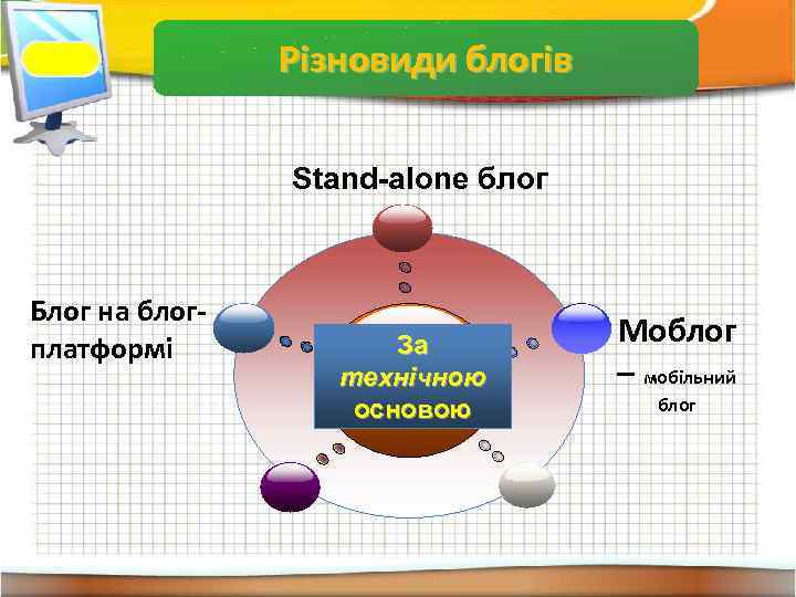 Властивості інформації Різновиди блогів Stand-alone блог Блог на блогплатформі За технічною основою Моблог –