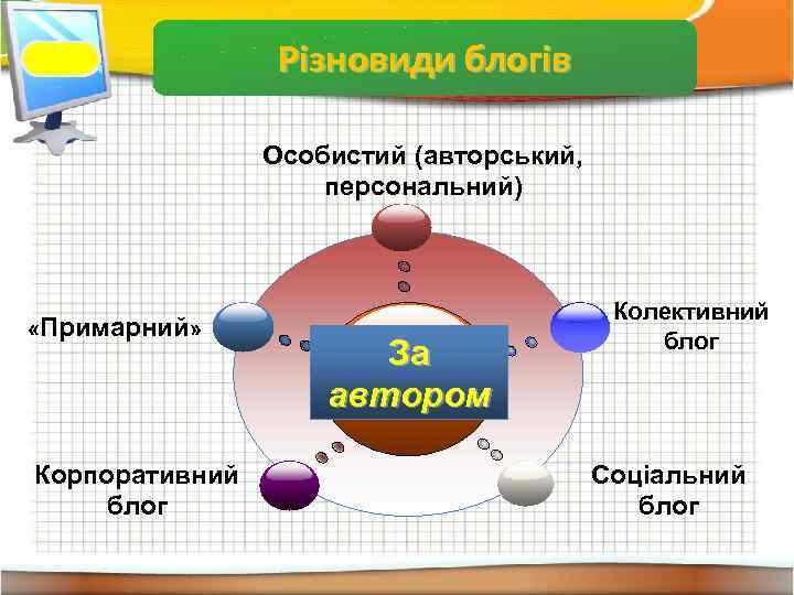 Властивості інформації Різновиди блогів Особистий (авторський, персональний) «Примарний» Корпоративний блог За автором Колективний блог