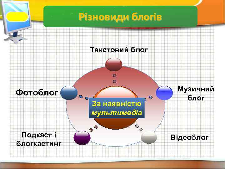 Властивості інформації Різновиди блогів Текстовий блог Фотоблог За наявністю мультимедіа Подкаст і блогкастинг Музичний