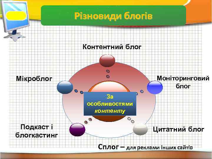 Властивості інформації Різновиди блогів Контентний блог Моніторинговий блог Мікроблог За особливостями контенту Подкаст і