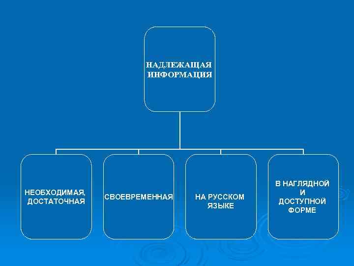 НАДЛЕЖАЩАЯ ИНФОРМАЦИЯ НЕОБХОДИМАЯ, ДОСТАТОЧНАЯ СВОЕВРЕМЕННАЯ НА РУССКОМ ЯЗЫКЕ В НАГЛЯДНОЙ И ДОСТУПНОЙ ФОРМЕ 