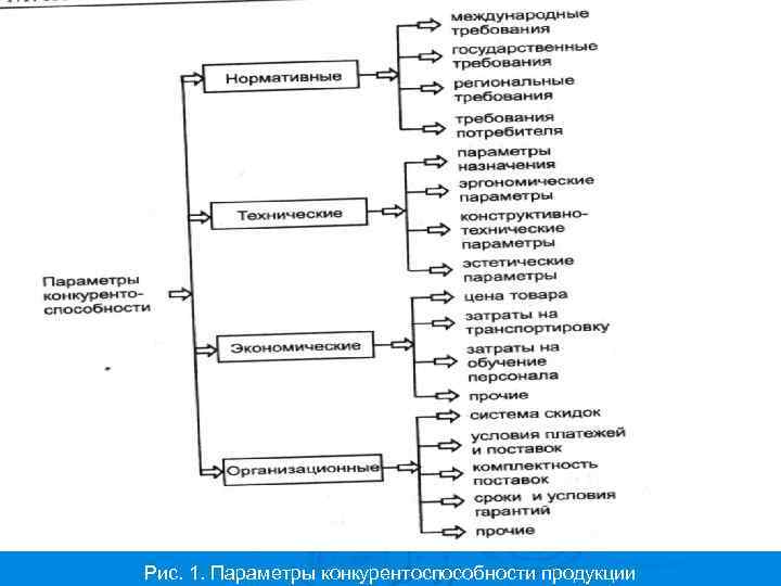 Рис. 1. Параметры конкурентоспособности продукции 