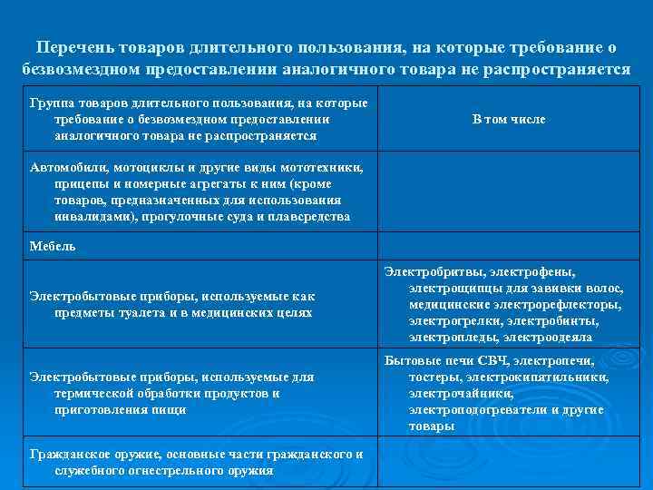 Перечень товаров длительного пользования, на которые требование о безвозмездном предоставлении аналогичного товара не распространяется