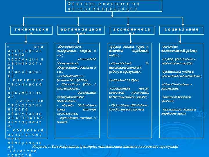 Факторы, влияющие на качество продукции технически е организацион ные экономическ ие социальные -обеспеченность -формы