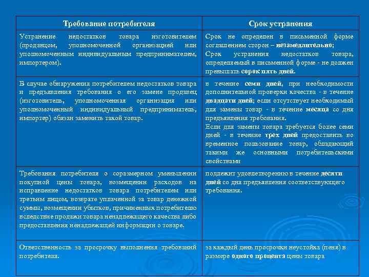 Требование потребителя Срок устранения Устранение недостатков товара изготовителем (продавцом, уполномоченной организацией или уполномоченным индивидуальным