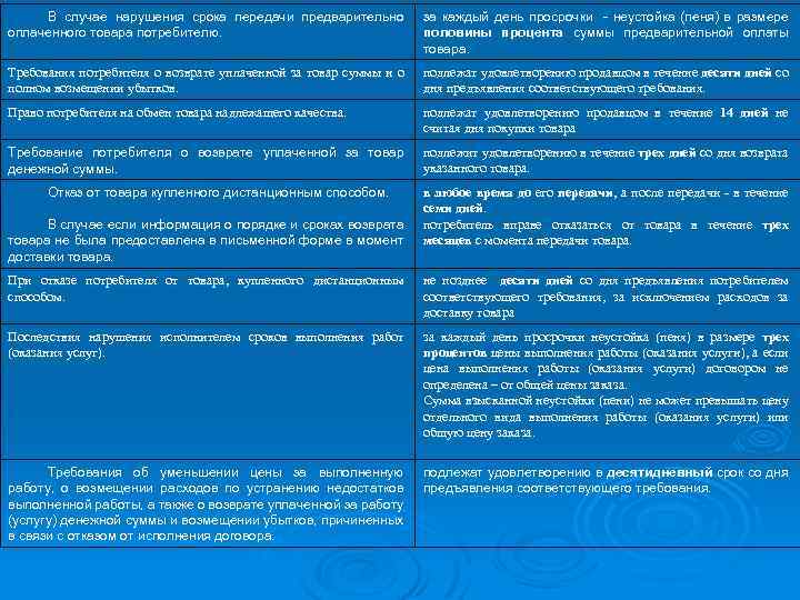 В случае нарушения срока передачи предварительно оплаченного товара потребителю. за каждый день просрочки -