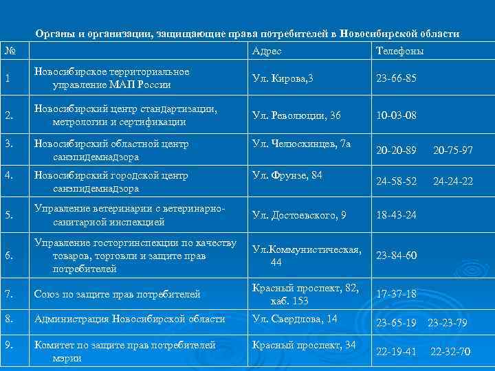 Органы и организации, защищающие права потребителей в Новосибирской области № Адрес Телефоны 1 Новосибирское