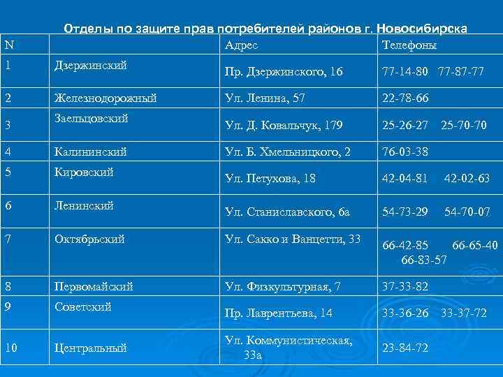 N Отделы по защите прав потребителей районов г. Новосибирска Адрес Телефоны 1 Дзержинский 2