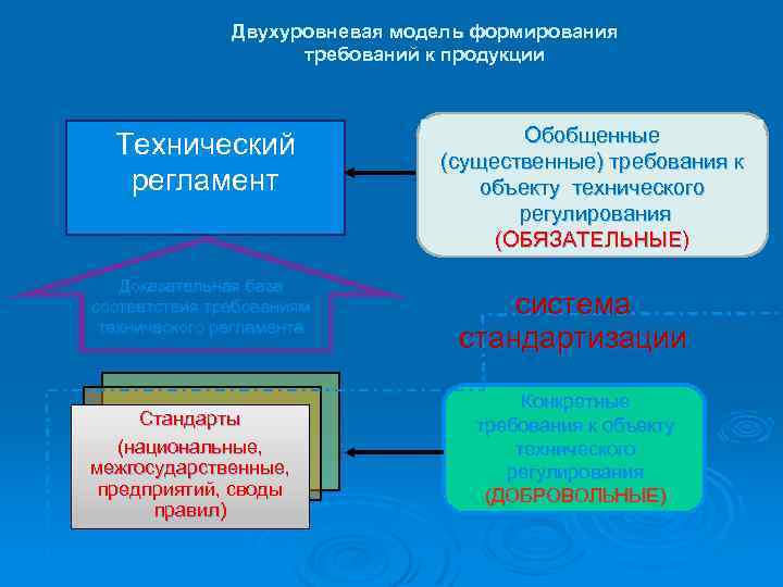 Двухуровневая модель формирования требований к продукции Технический регламент Доказательная база соответствия требованиям технического регламента