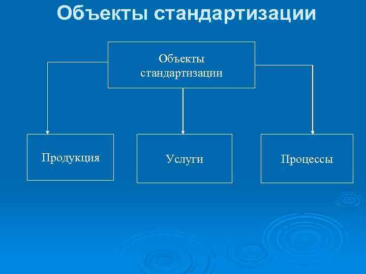 Объекты стандартизации Продукция Услуги Процессы 