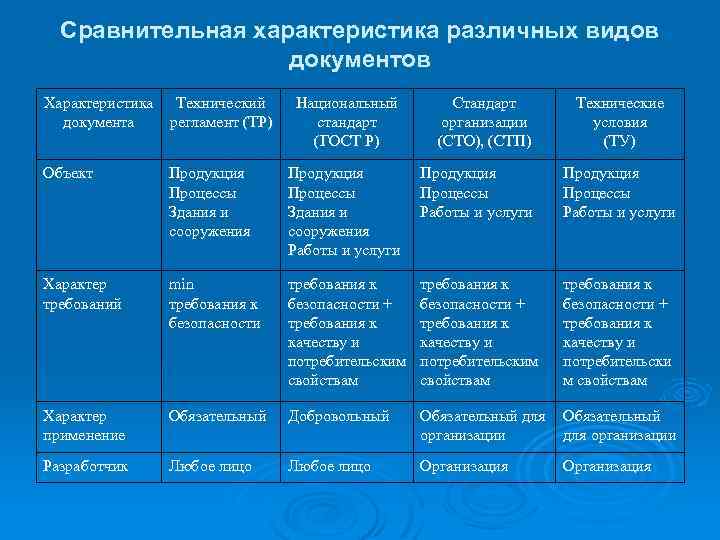 Определения и свойства сравнений. Характеристика технических регламентов. Национальные стандарты таблица. Характеристика стандартов разных видов. Национальные стандарты характеристика таблица.