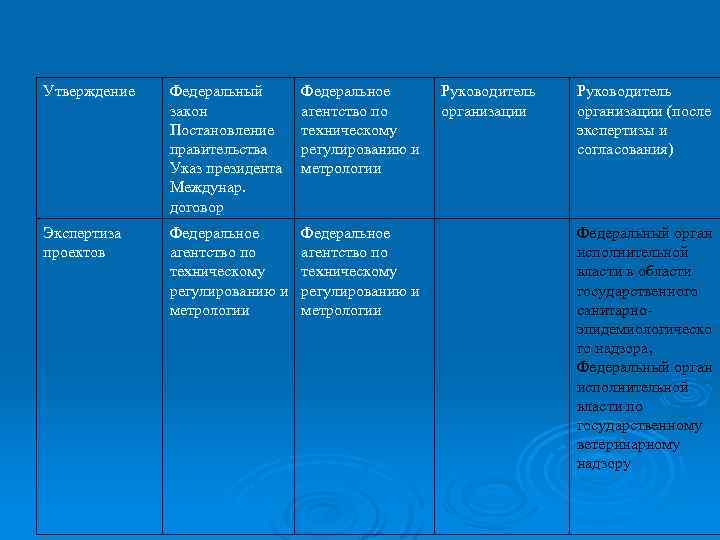 Утверждение Федеральный закон Постановление правительства Указ президента Междунар. договор Федеральное агентство по техническому регулированию