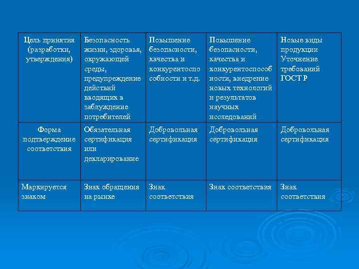 Цель принятия Безопасность (разработки, жизни, здоровья, утверждения) окружающей среды, предупреждение действий вводящих в заблуждение