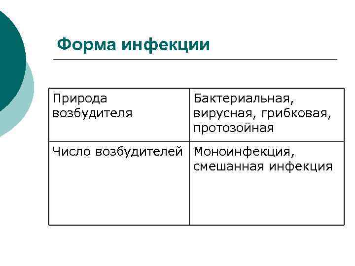 Форма инфекции Природа возбудителя Бактериальная, вирусная, грибковая, протозойная Число возбудителей Моноинфекция, смешанная инфекция 