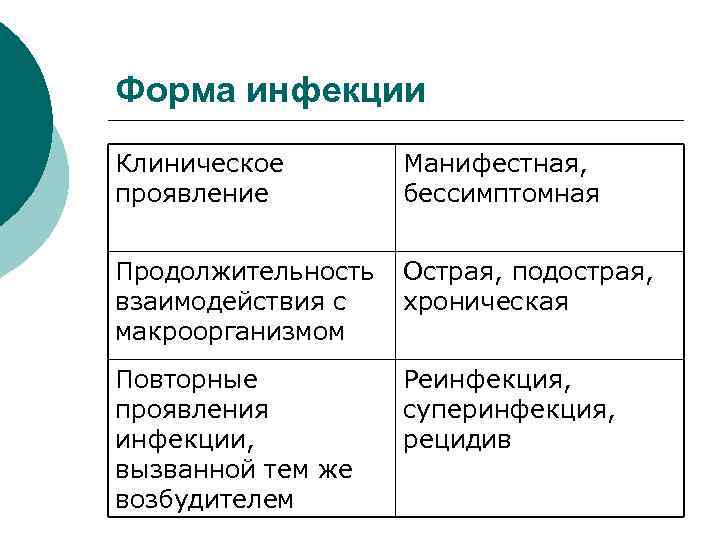 Форма инфекции Клиническое проявление Манифестная, бессимптомная Продолжительность взаимодействия с макроорганизмом Острая, подострая, хроническая Повторные