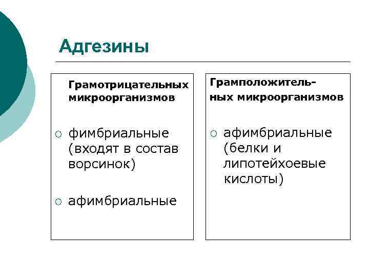Адгезины Грамотрицательных микроорганизмов Грамположительных микроорганизмов ¡ фимбриальные (входят в состав ворсинок) ¡ ¡ афимбриальные