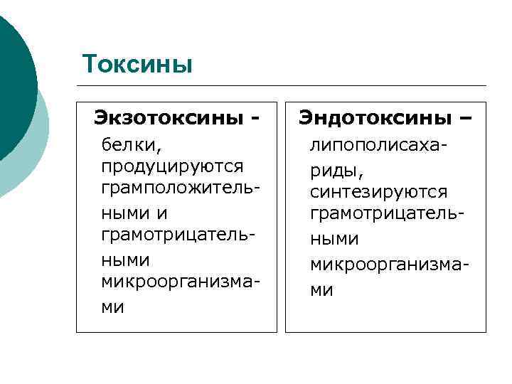 Токсины Экзотоксины - Эндотоксины – белки, продуцируются грамположительными и грамотрицательными микроорганизмами липополисахариды, синтезируются грамотрицательными