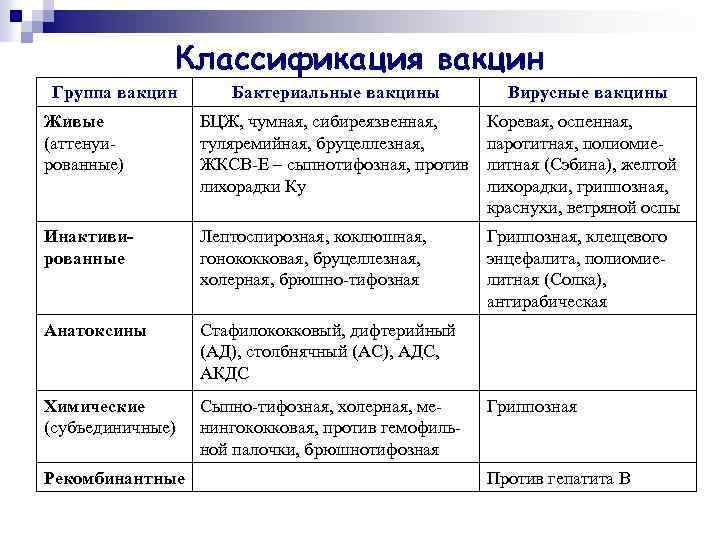 Классификация вакцин Группа вакцин Бактериальные вакцины Вирусные вакцины Живые (аттенуированные) БЦЖ, чумная, сибиреязвенная, туляремийная,