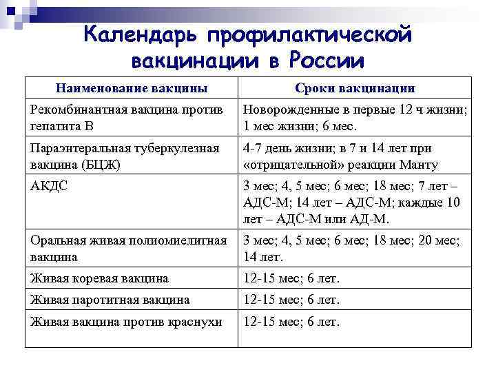 Календарь профилактической вакцинации в России Наименование вакцины Сроки вакцинации Рекомбинантная вакцина против гепатита В