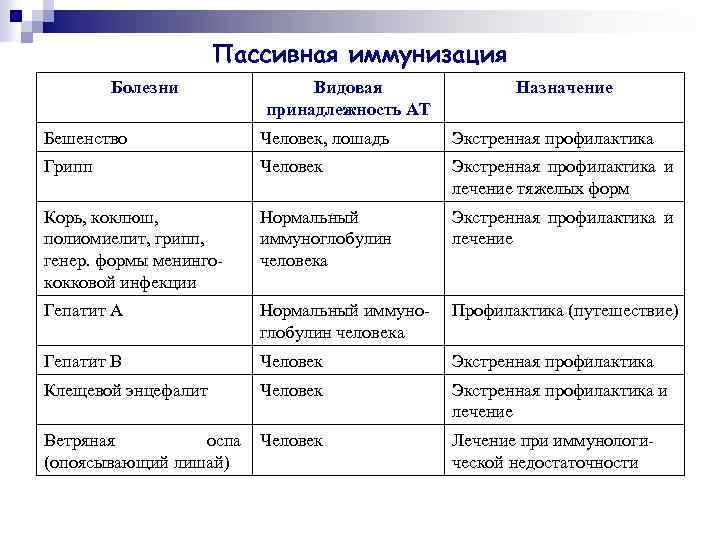 Пассивная иммунизация Болезни Видовая принадлежность АТ Назначение Бешенство Человек, лошадь Экстренная профилактика Грипп Человек