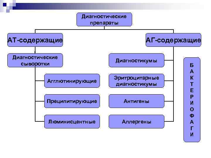 Диагностические препараты АТ-содержащие Диагностические сыворотки АГ-содержащие Диагностикумы Агглютинирующие Эритроцитарные диагностикумы Преципитирующие Антигены Люминисцентные Аллергены