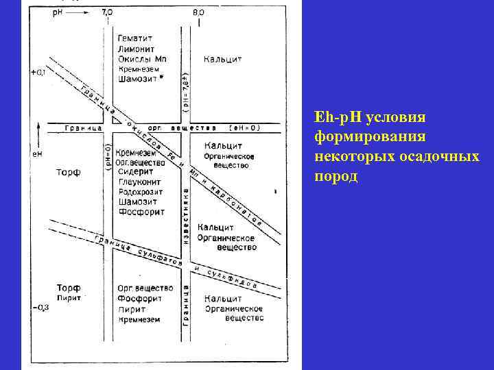 Eh-p. H условия формирования некоторых осадочных пород 