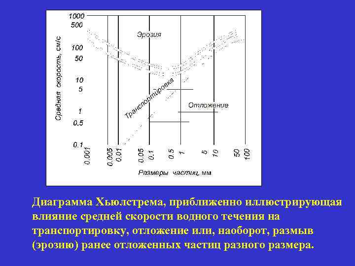 Диаграмма Хьюлстрема, приближенно иллюстрирующая влияние средней скорости водного течения на транспортировку, отложение или, наоборот,