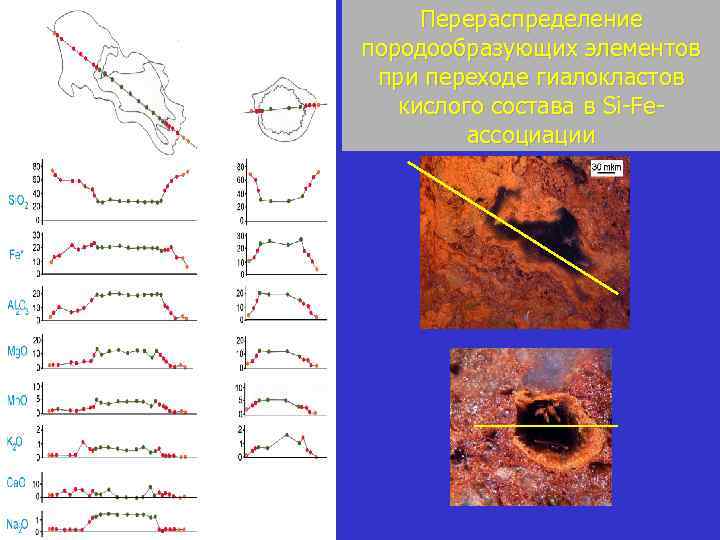 Перераспределение породообразующих элементов при переходе гиалокластов кислого состава в Si-Feассоциации 