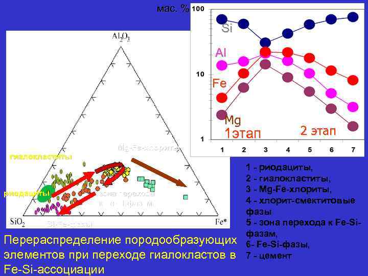 мас. % Si Al Fe Mg 1 этап гиалокластиты риодациты 2 этап Mg-Fe-хлориты зона