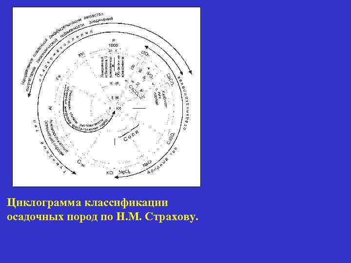 Циклограмма классификации осадочных пород по Н. М. Страхову. 