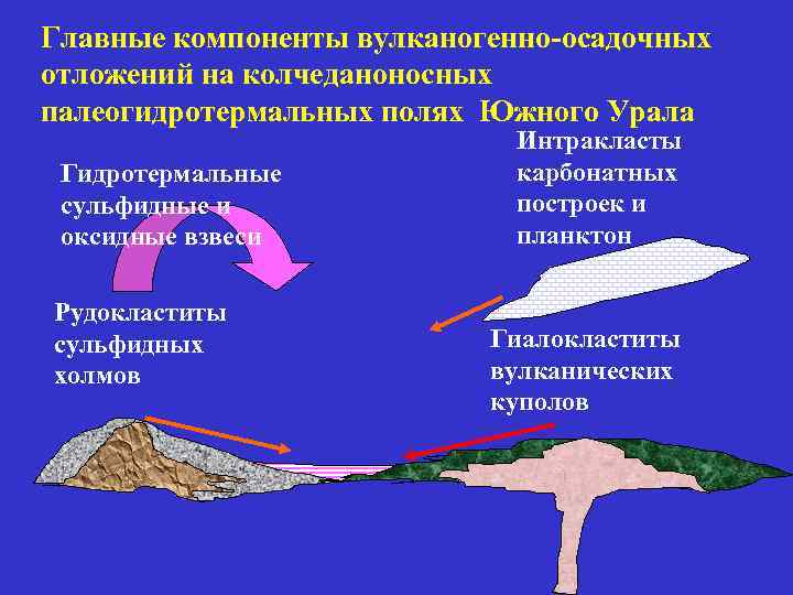 Главные компоненты вулканогенно-осадочных отложений на колчеданоносных палеогидротермальных полях Южного Урала Гидротермальные сульфидные и оксидные