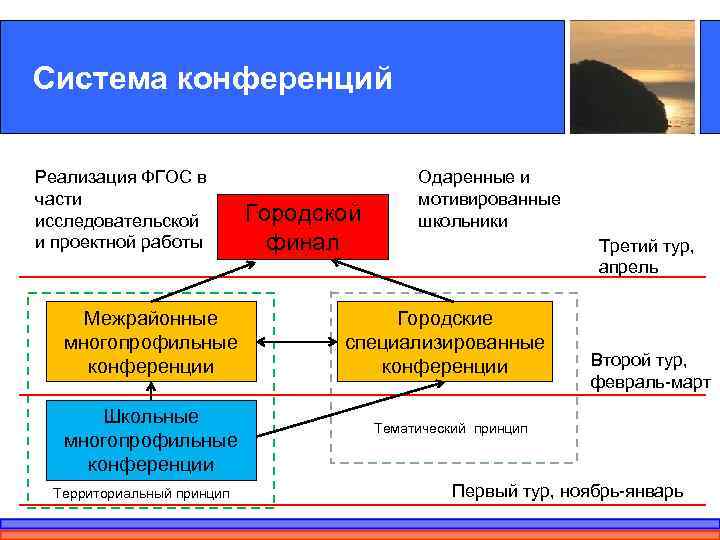 Система конференций Реализация ФГОС в части исследовательской и проектной работы Межрайонные многопрофильные конференции Школьные