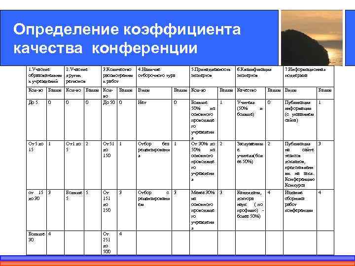 Определение коэффициента качества конференции 1. Участие 2. Участие образовательны других х учреждений регионов Кол-во