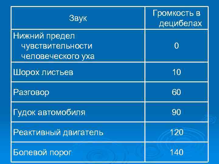 Звук Громкость в децибелах Нижний предел чувствительности человеческого уха 0 Шорох листьев 10 Разговор