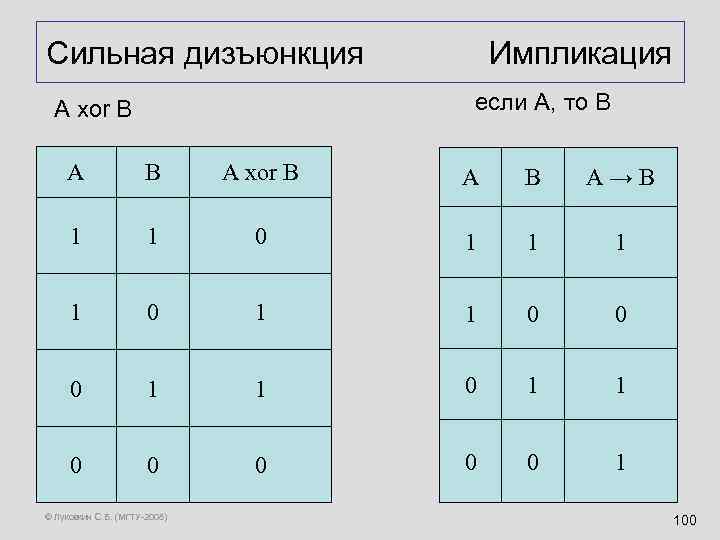 Сильная дизъюнкция Импликация если A, то В А xor B A B A →