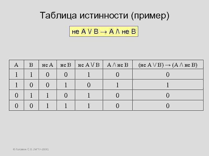 Таблица истинности (пример) не А / В → А / не В А В