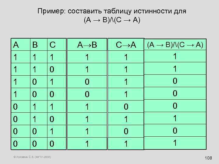 Пример: составить таблицу истинности для (A → B)/(C → A) A 1 1 0