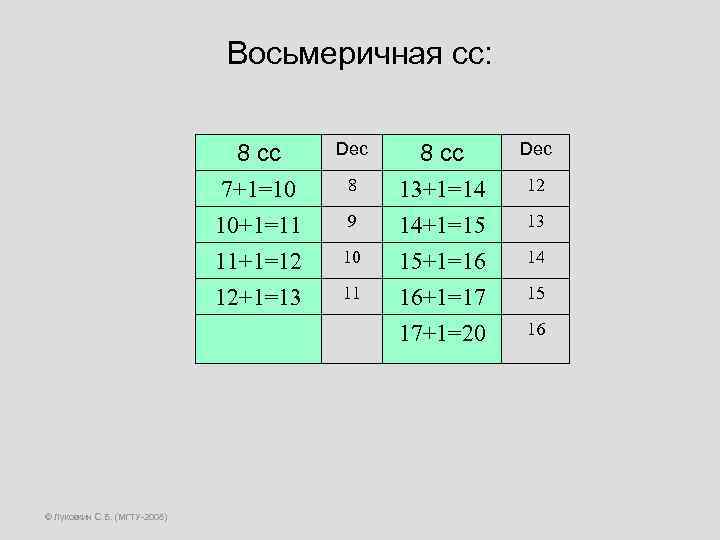 Восьмеричная сс: 8 сс 7+1=10 10+1=11 11+1=12 12+1=13 © Луковкин С. Б. (МГТУ-2008) Dec